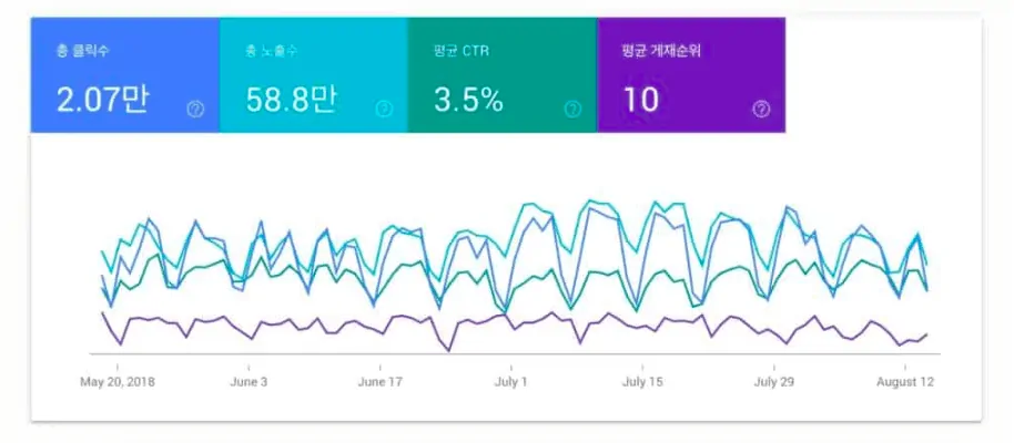 Google search console performance overview