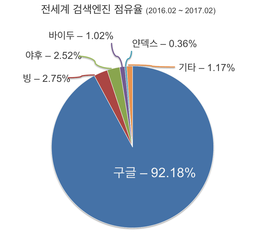 검색엔진_점유율