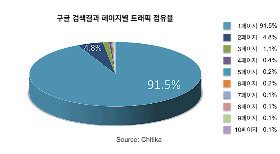 구글트래픽_점유율