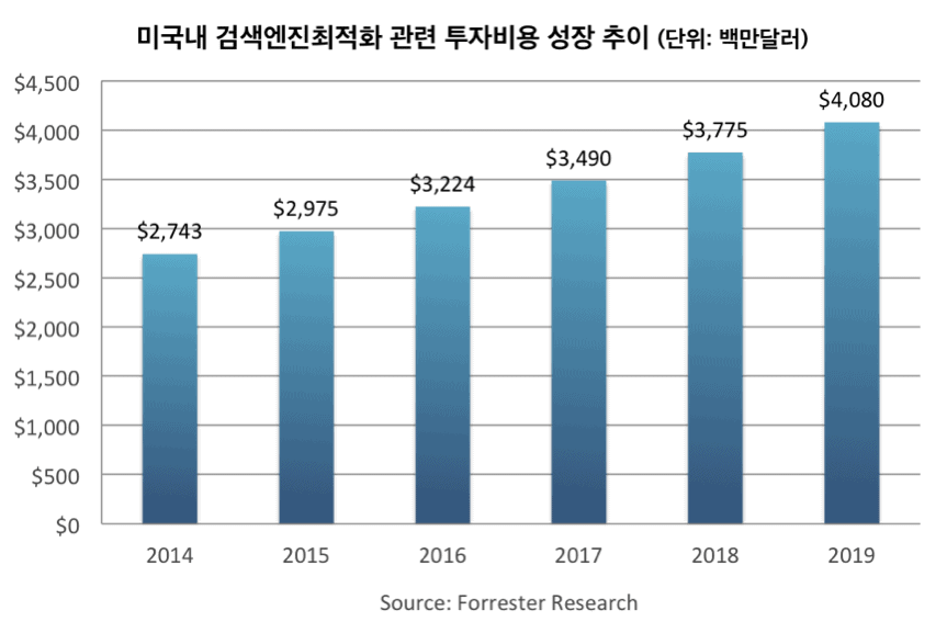 검색엔진최적화_투자규모