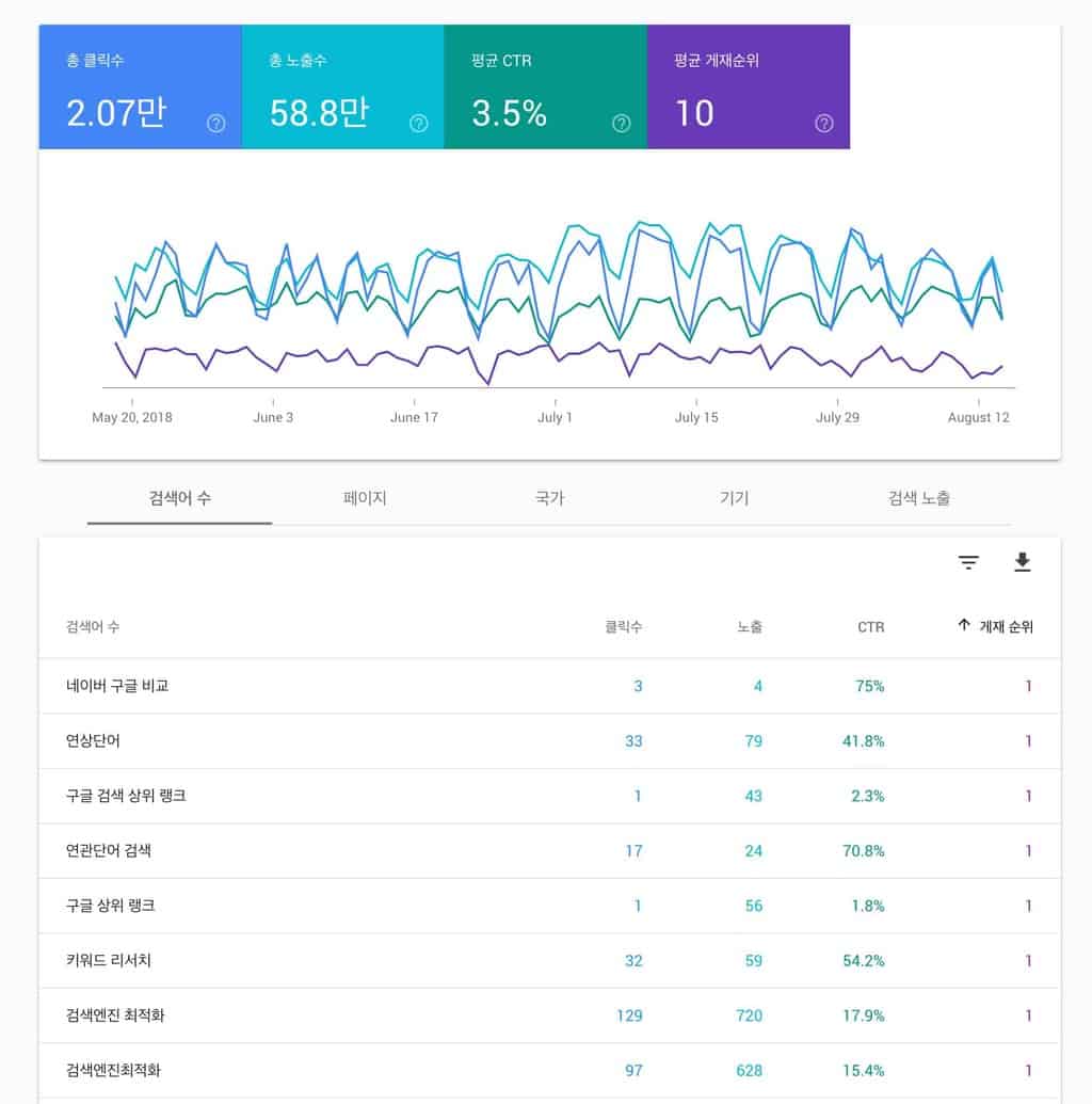 구글 서치 콘솔 키워드 평균 게재 순위