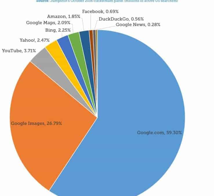 google search ratio