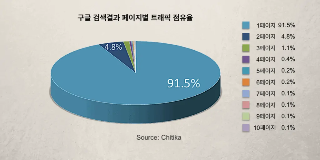 구글 페이지별 트래픽 점유율