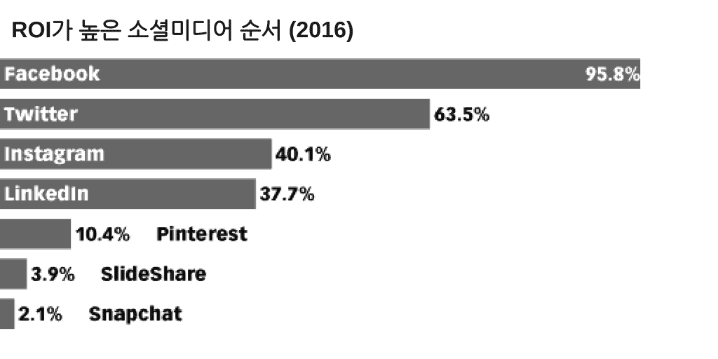 social media with high ROI