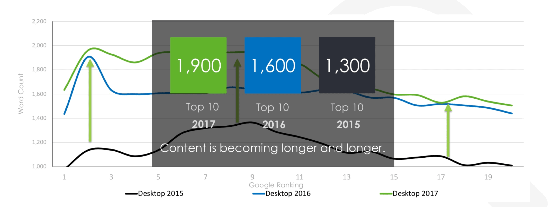 top 10 length on SERP