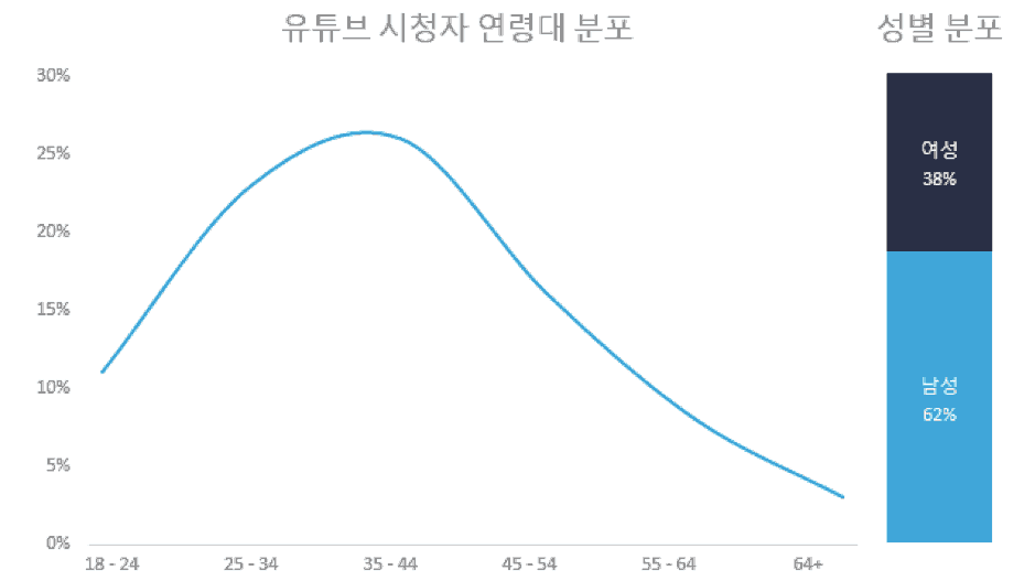 유튜브 시청자 연령대, 성별분포