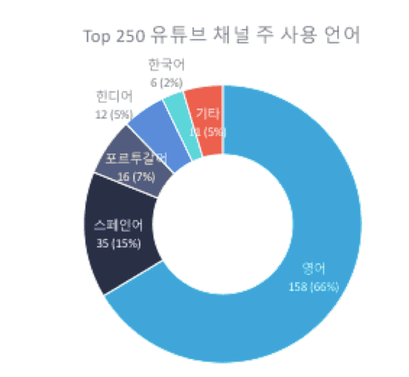 Top250 유튜브 채널 주 사용 언어