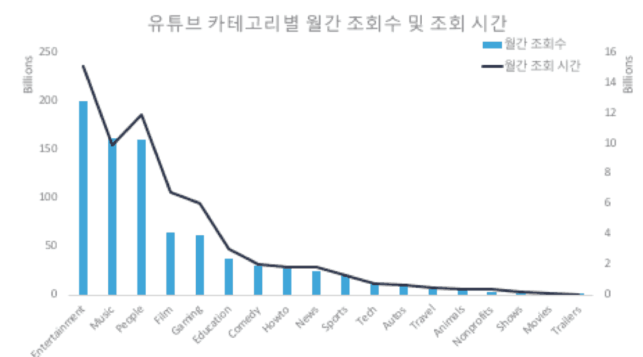 유튜브 카테고리 별 월간 조회수 및 조회 시간