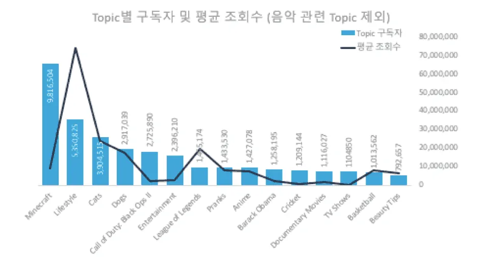 토픽별 구독자 및 평균 조회수