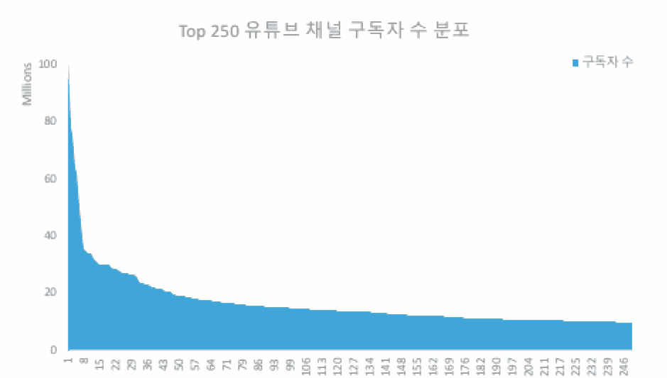 구독자 별 채널 분석