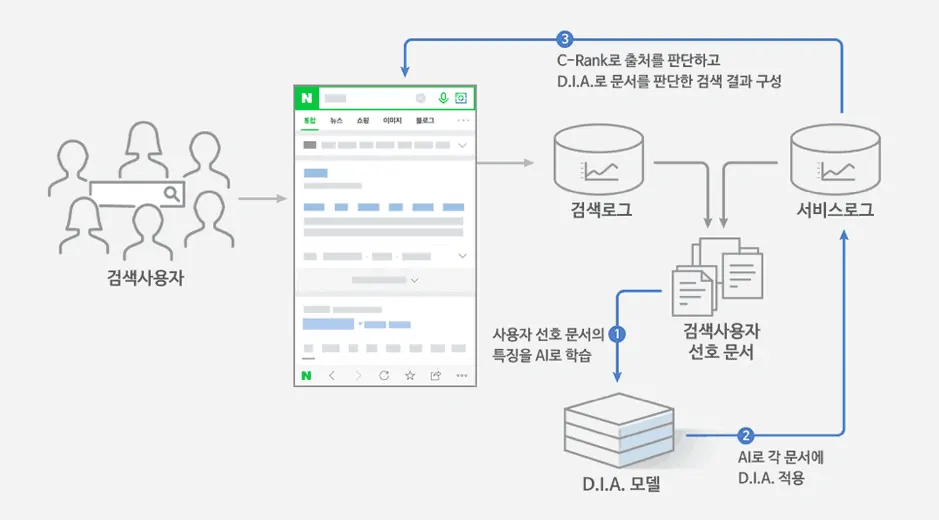 네이버 다이아 랭킹 알고리즘