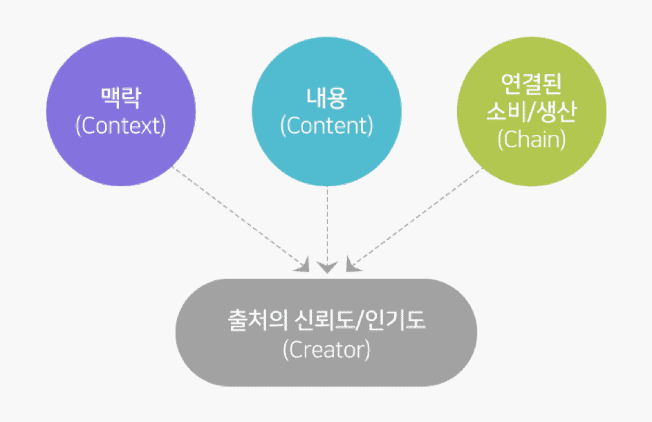 네이버 검색 알고리즘 씨랭크 