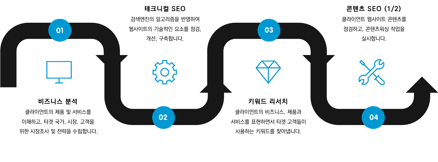 SEO Maketing Preocess