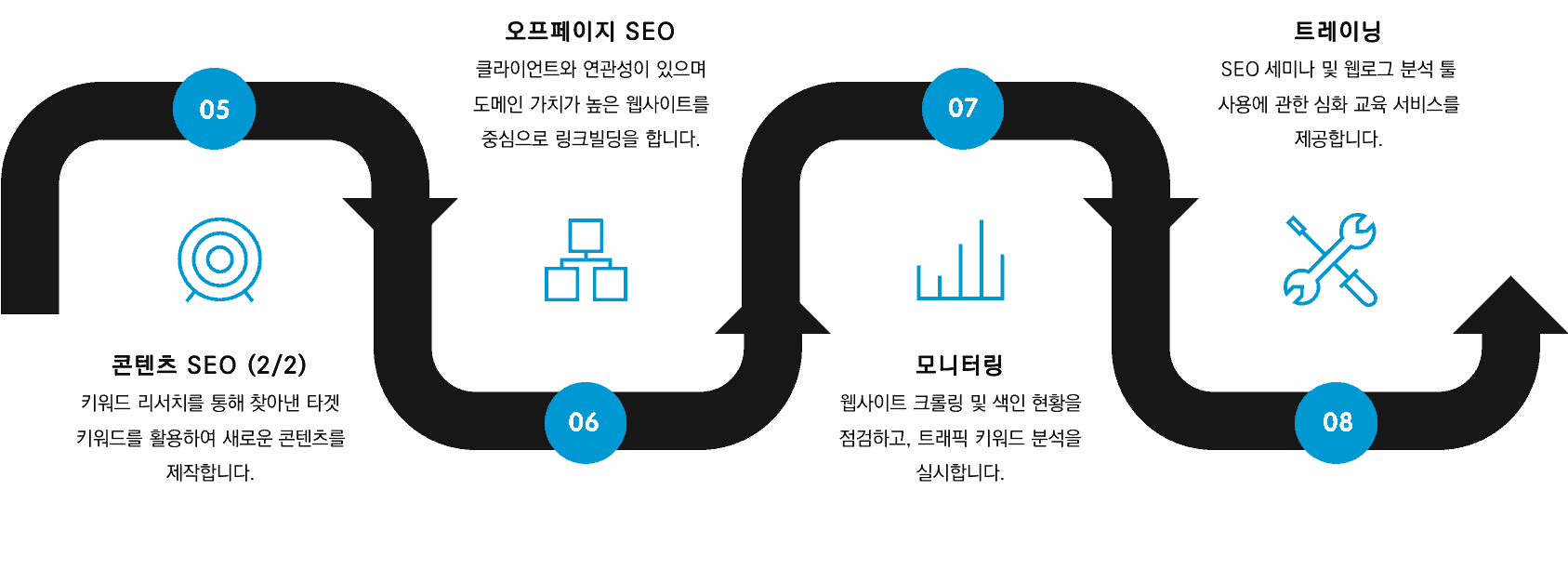 SEO Marketing Process