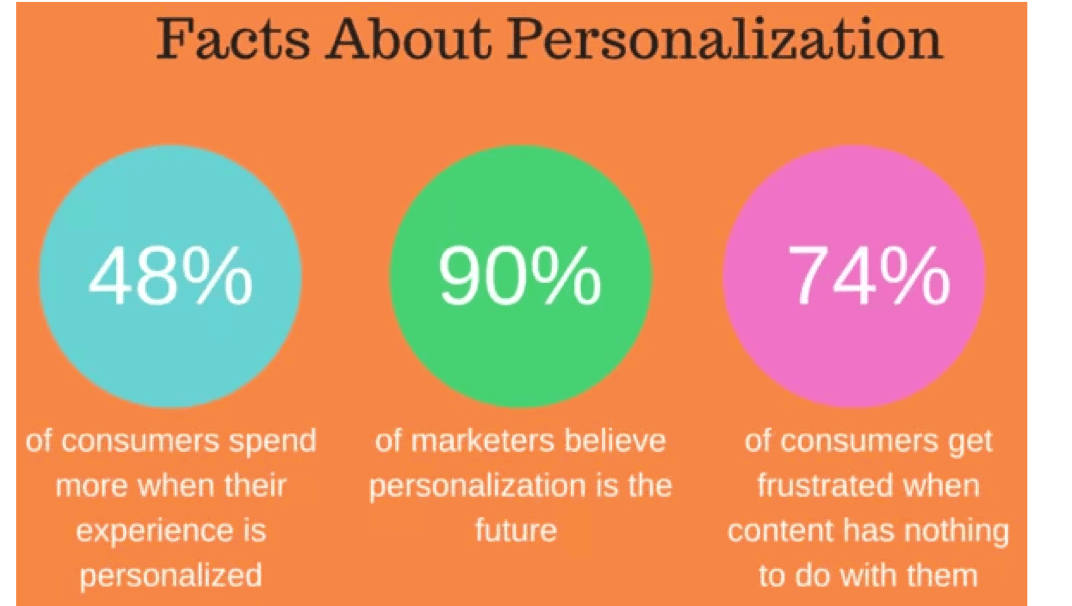 Personalization