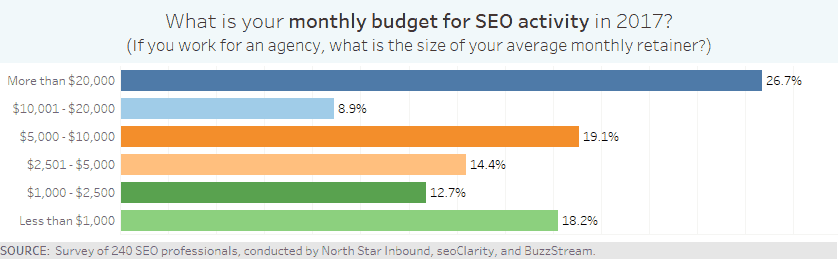 seo budget