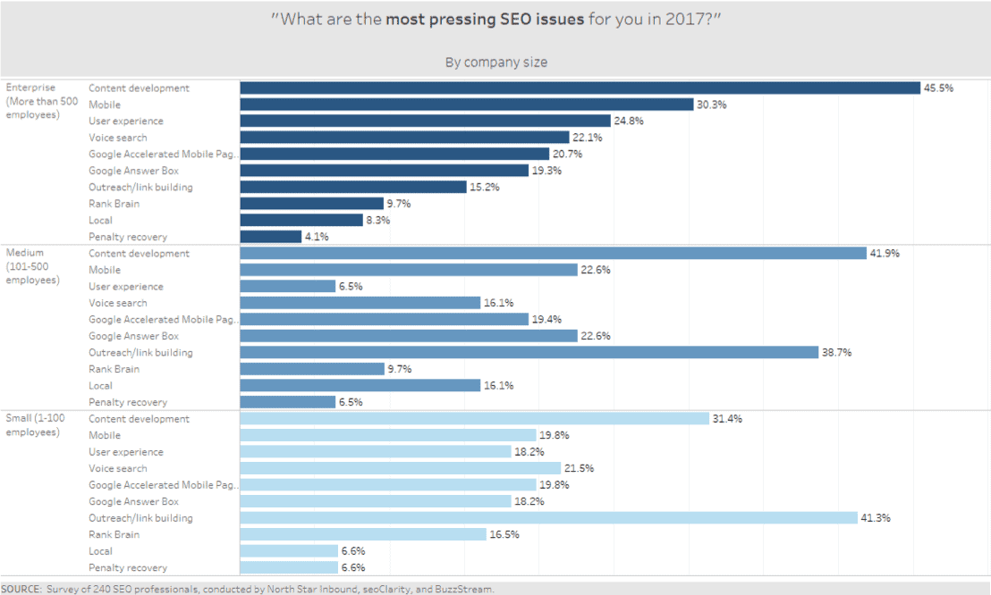 Challenges of SEO