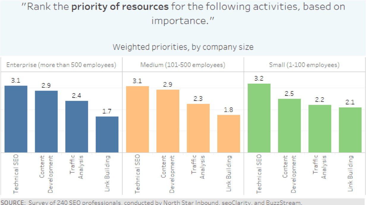 SEO Priorities