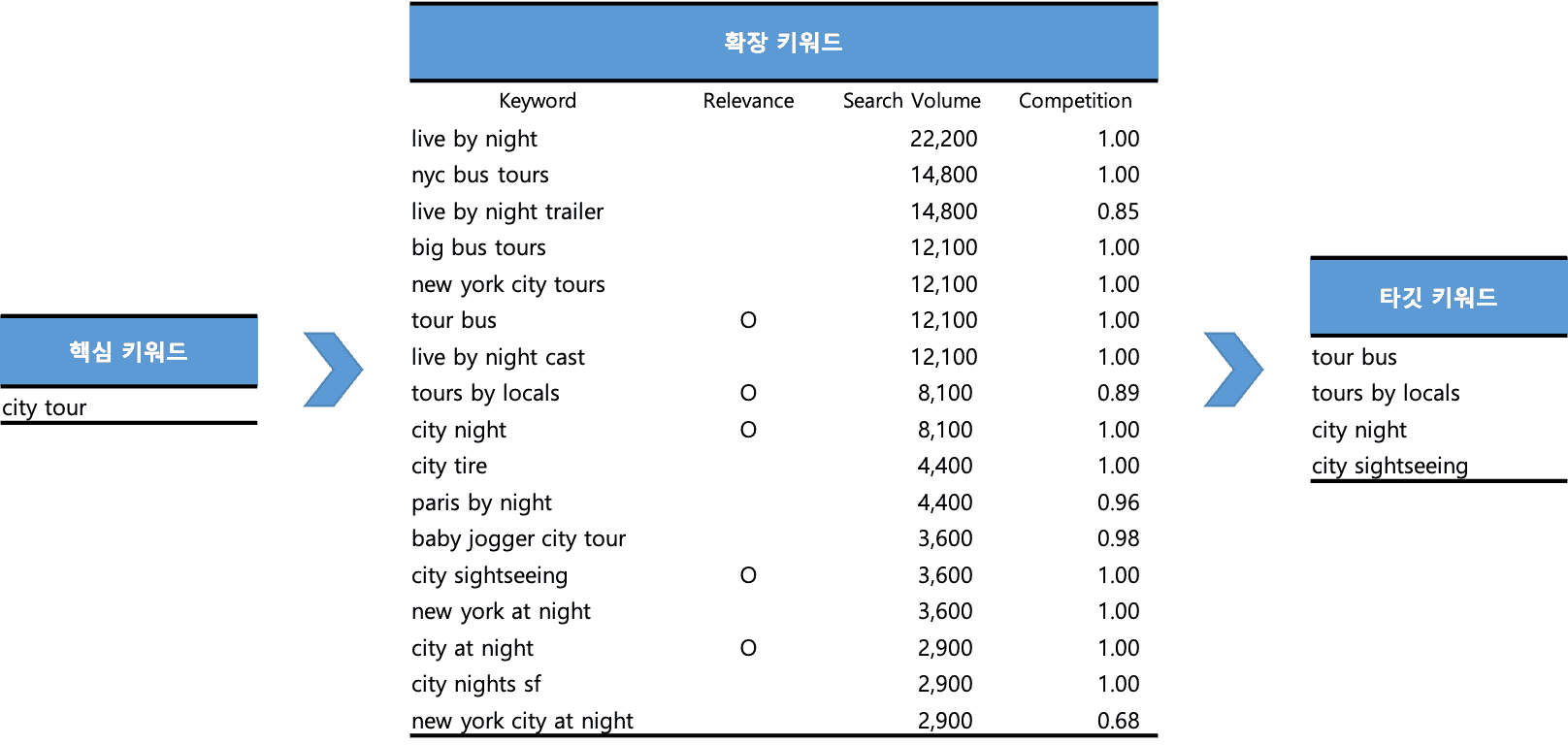 키워드 리서치 방법