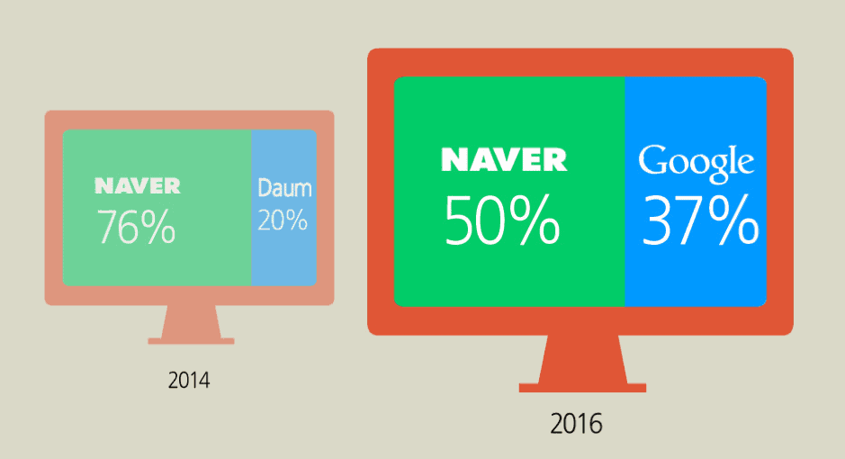 네이버 검색시장 점유율