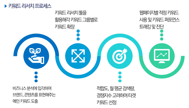 Keyword research Process