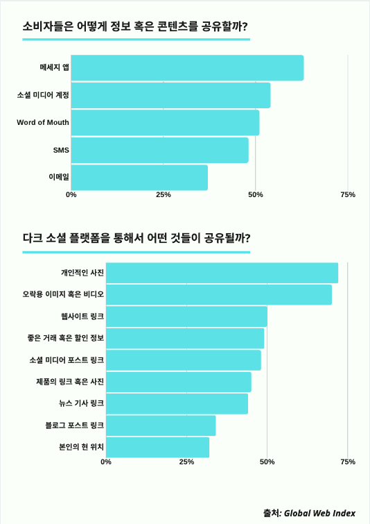 Dark Social Survey Result