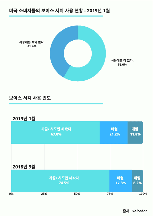 Voice search data