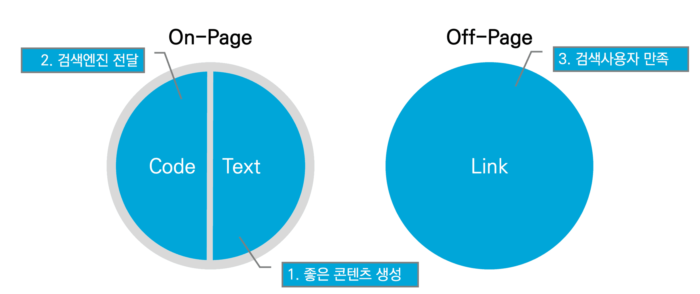 검색엔진 최적화 지도 - Old