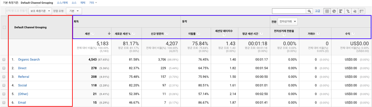 구글 애널리틱스 데이터 표