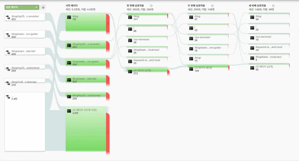 구글 애널리틱스 사용자 흐름