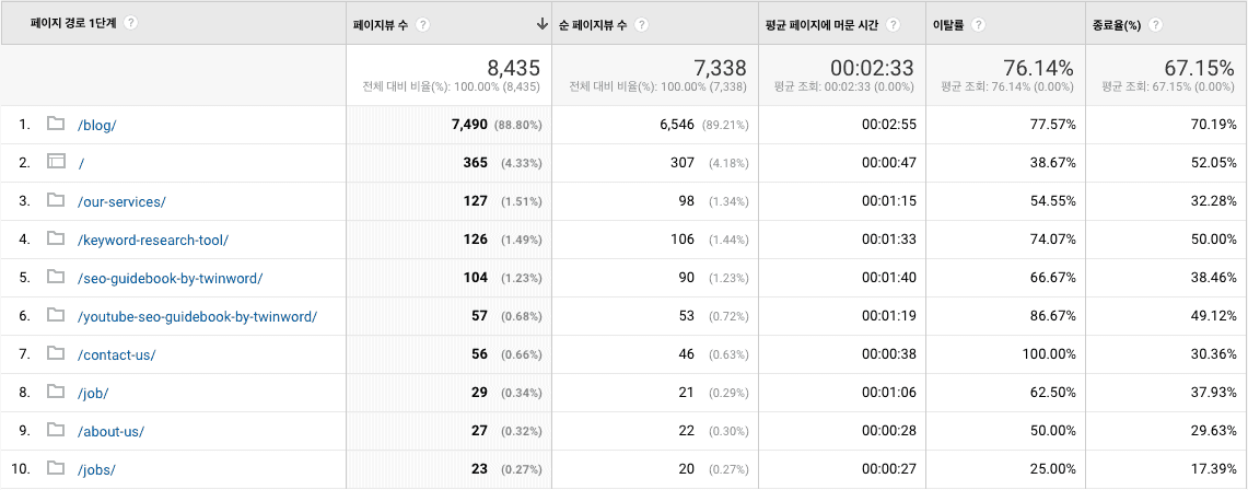 구글 애널리틱스 콘텐츠 드릴다운