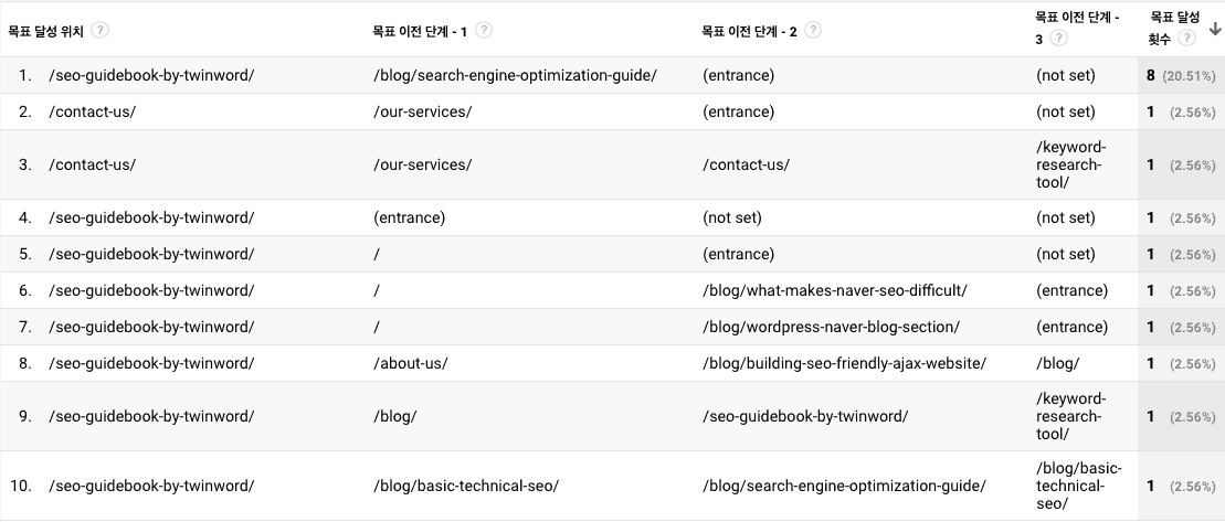 구글 애널리틱스 목표 달성