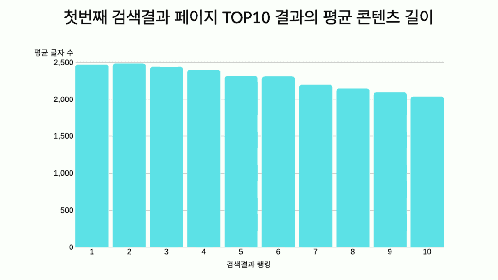 첫번째 검색결과 페이지 상위 10개 결과의 평균 콘텐츠 길이