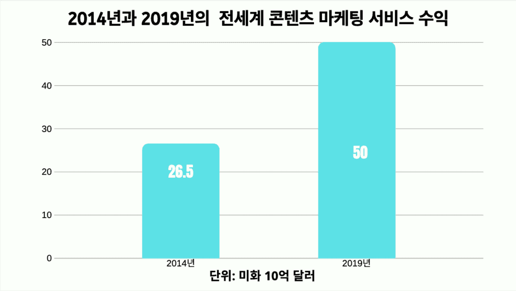 2014년과 2019년 전세계 콘텐츠 마케팅 서비스 수익