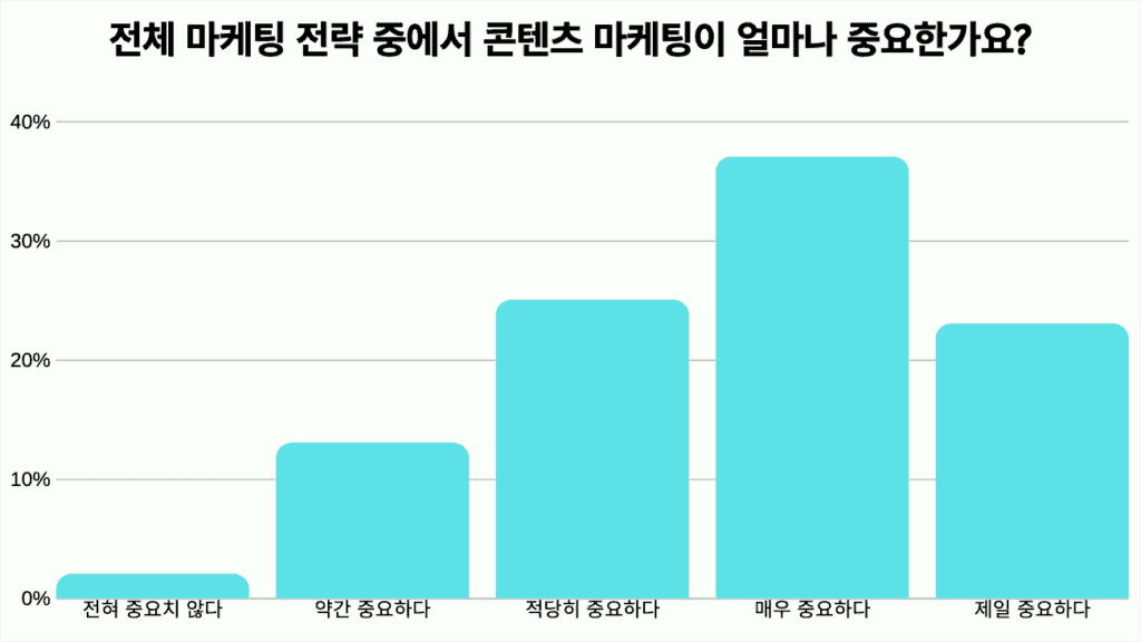 콘텐츠 마케팅의 중요도 설문