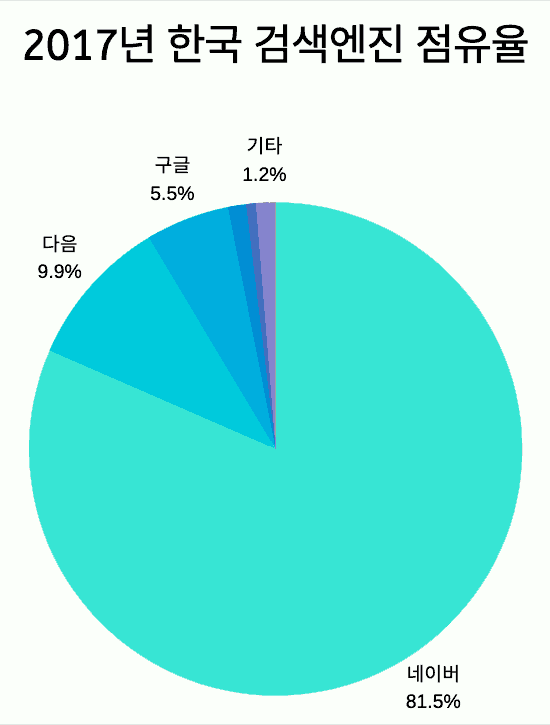 2017년 한국 검색엔진 점유율