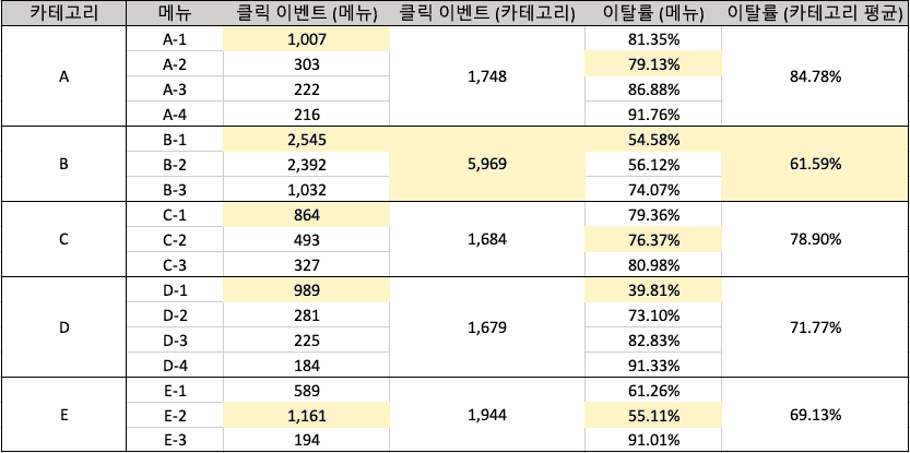 GNB 메뉴/카테고리별 클릭 이벤트, 이탈률