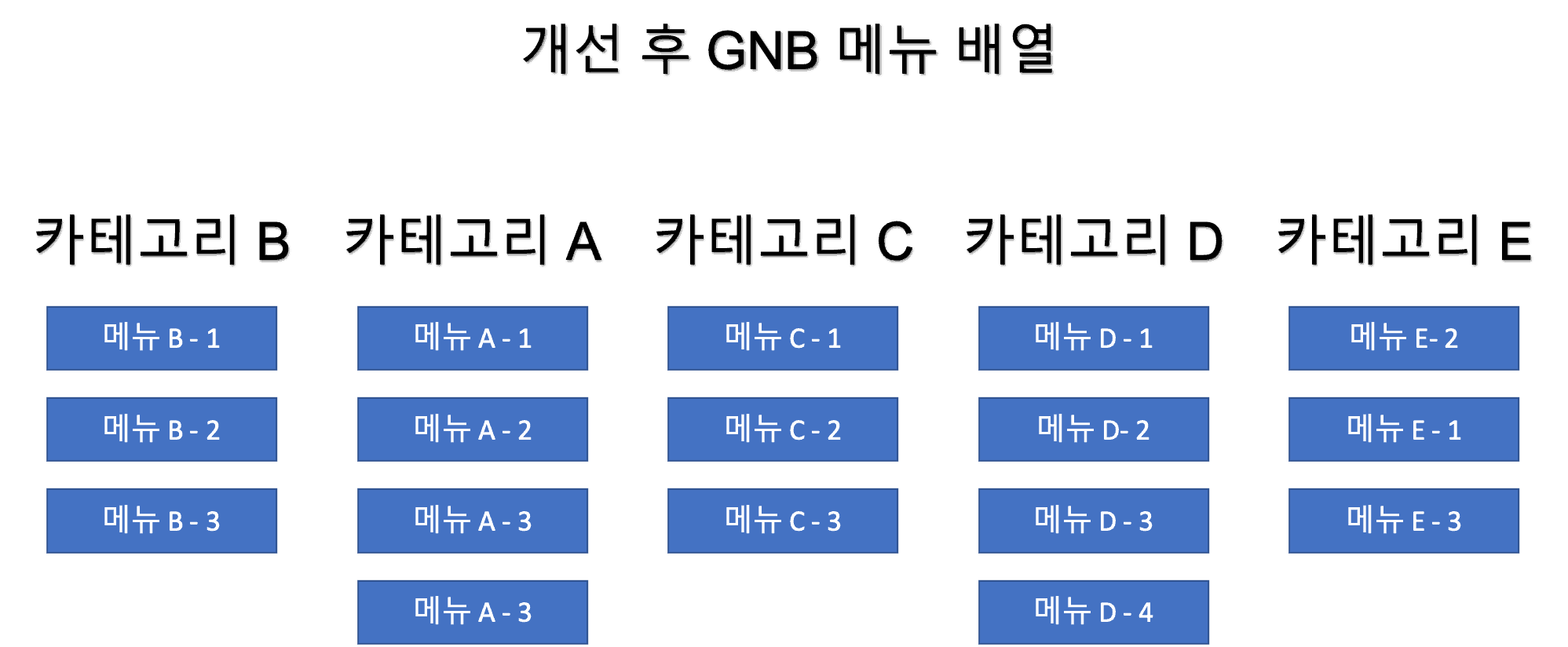 GNB 메뉴 개선 후 