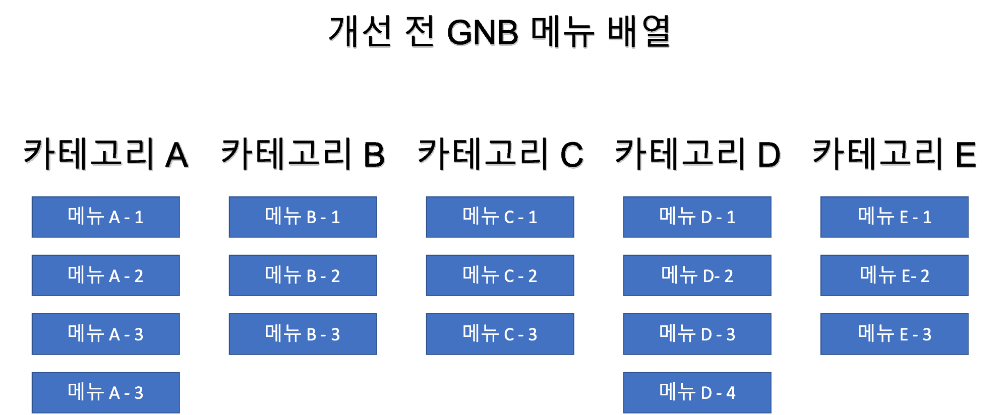 GNB 메뉴 개선 전