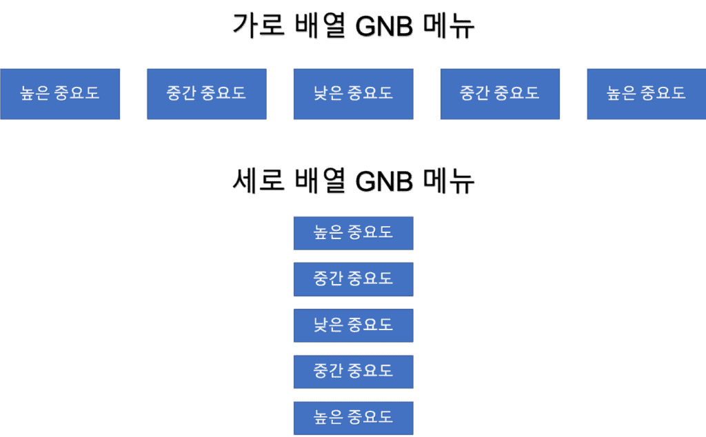 중요도에 따른 웹사이트 GNB 메뉴 배열 방법