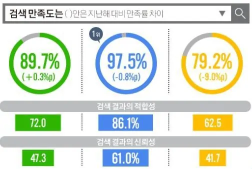 2019년 검색엔진 사용 만족도