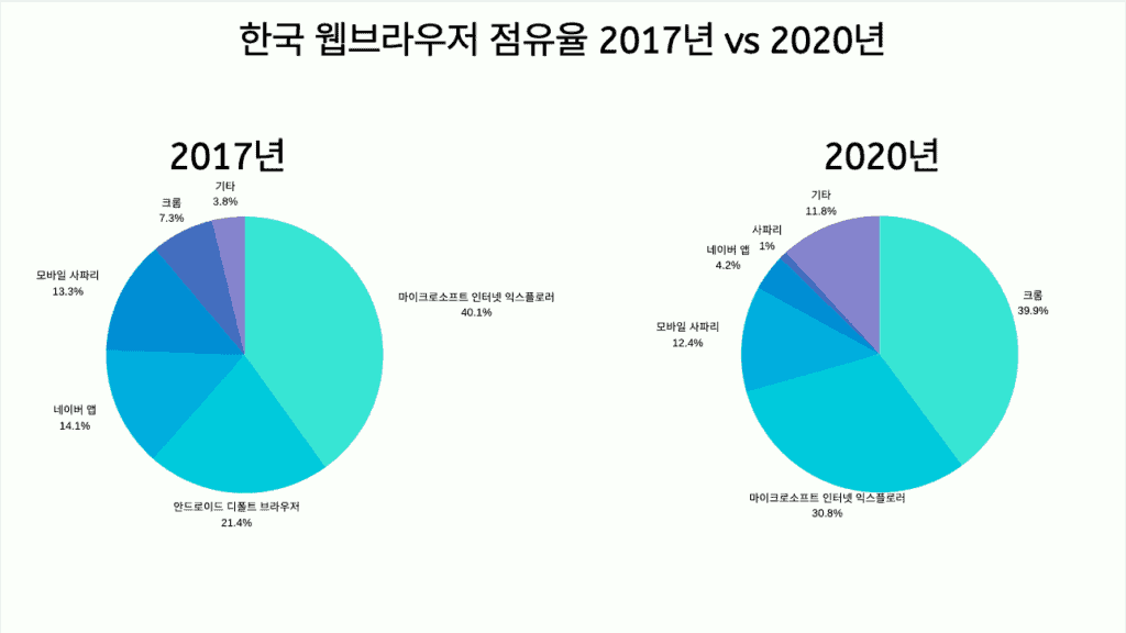 한국 웹브라우저 점유율 2017년과 2020년 비교