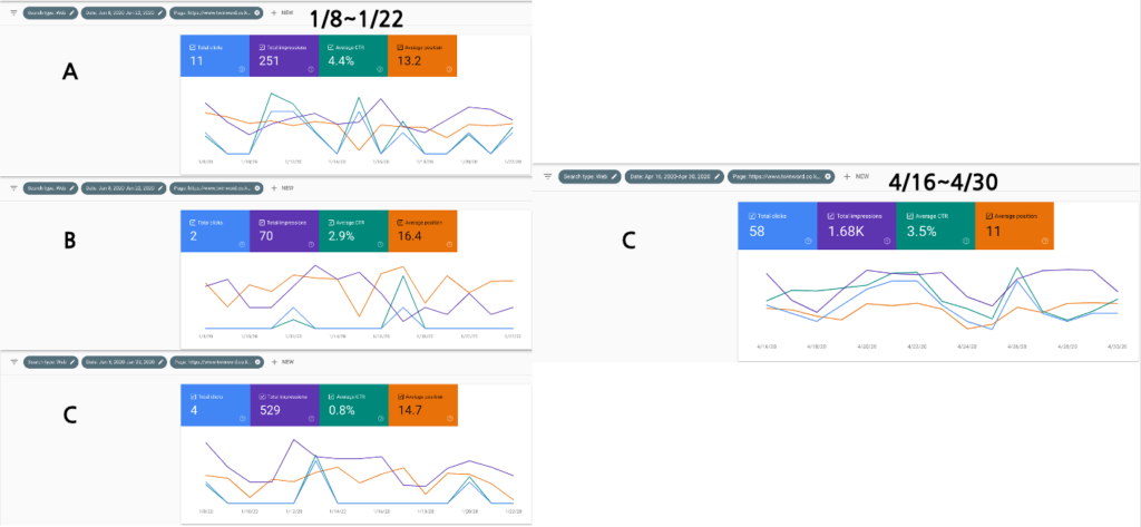 1/8일부터 1/22일 사이의 콘텐츠 A,B,C의 퍼포먼스와 4/16~4/30 사이의 콘텐츠 C의 퍼포먼스 비교