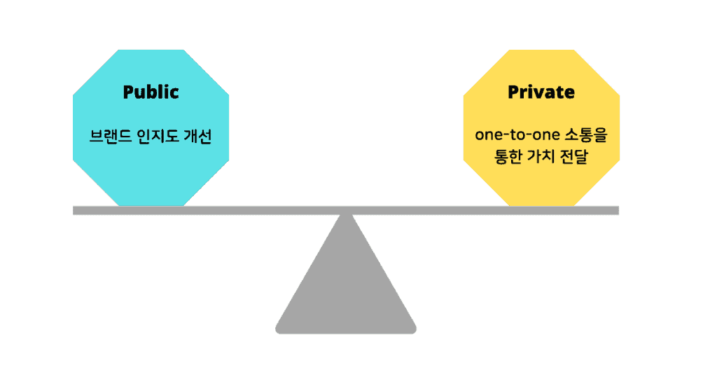 소셜미디어 마케팅에서 공적인 소통과 사적인 소통의 밸런스