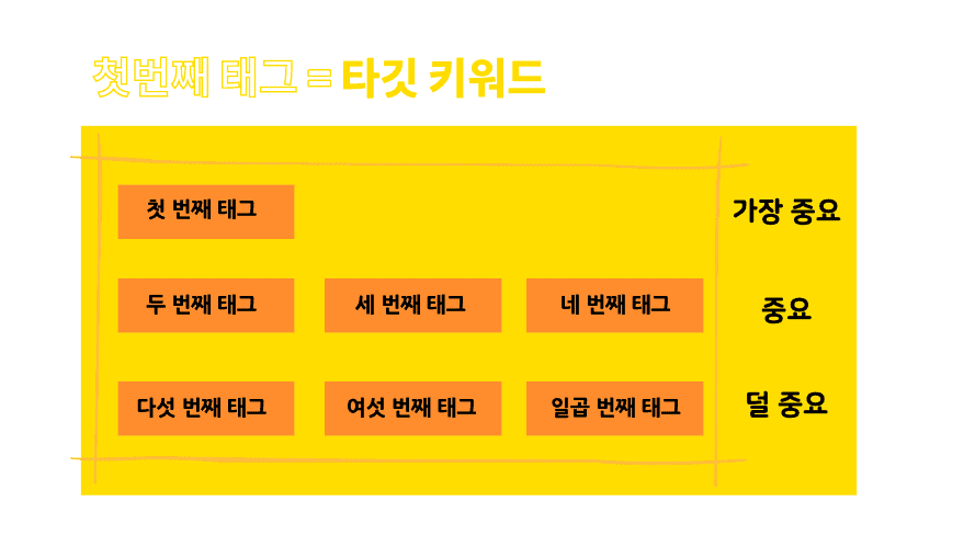 유튜브 태그 순서의 중요성