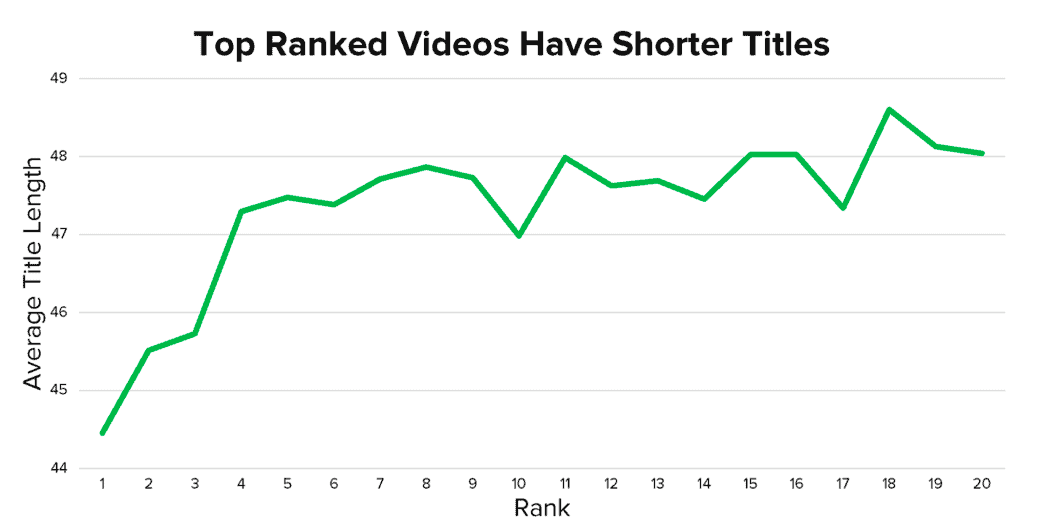 유튜브 영상 제목 길이와 랭킹의 상관관계