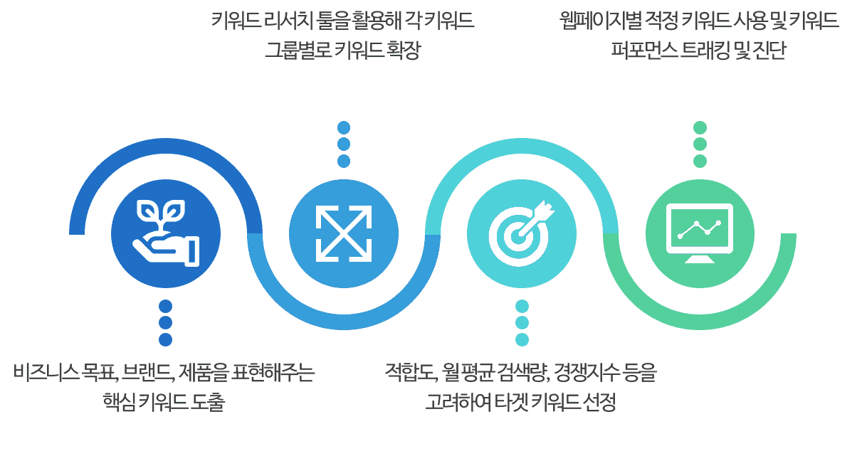 키워드 리서치 프로세스