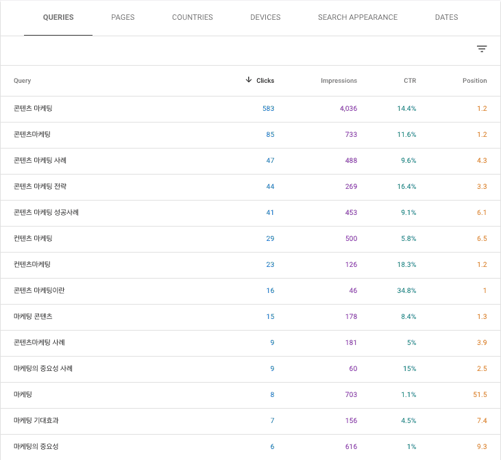 서치콘솔에서 콘텐츠 마케팅 블로그 포스트의 트래픽 키워드를 확인할 수 있음