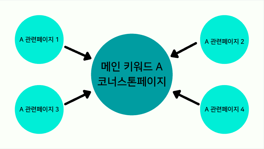 '합치기'를 통해 만들어진 코너스톤 페이지